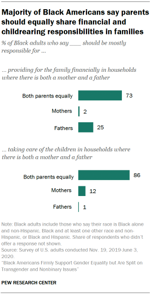 Bar chart showing majority of Black Americans say parents should equally share financial and childrearing responsibilities in families