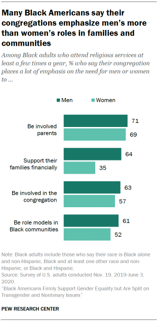 Bar chart showing many Black Americans say their congregations emphasize men’s more than women’s roles in families and communities 