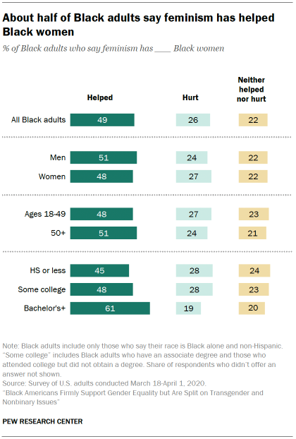 Chart shows About half of Black adults say feminism has helped Black women