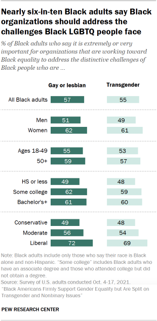 A bar chart showing that nearly six-in-ten Black adults say Black organizations should address the challenges Black LGBTQ people face