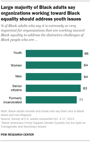 A bar chart showing that a large majority of Black adults say organizations working toward Black equality should address youth issues
