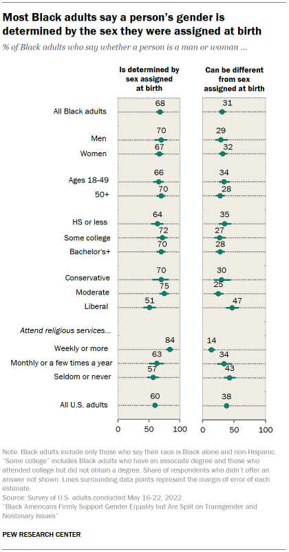 A chart showing that most Black adults say a person’s gender is determined by the sex they were assigned at birth