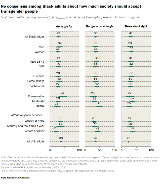 A chart showing that there is no consensus among Black adults about how much society should accept transgender people