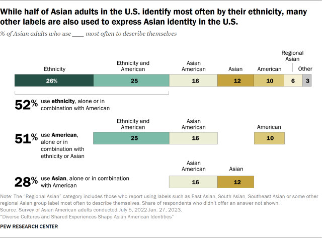 Bar chart showing while half of Asian adults in the U.S. identify most often by their ethnicity, many other labels are also used to express Asian identity in the U.S. 