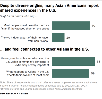 Bar chart showing despite diverse origins, many Asian Americans report shared experiences in the U.S. and feel connected to other Asians in the U.S.