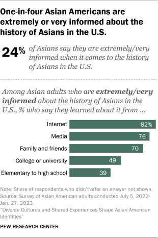Bar chart showing one-in-four Asian Americans are extremely or very informed about the history of Asians in the U.S