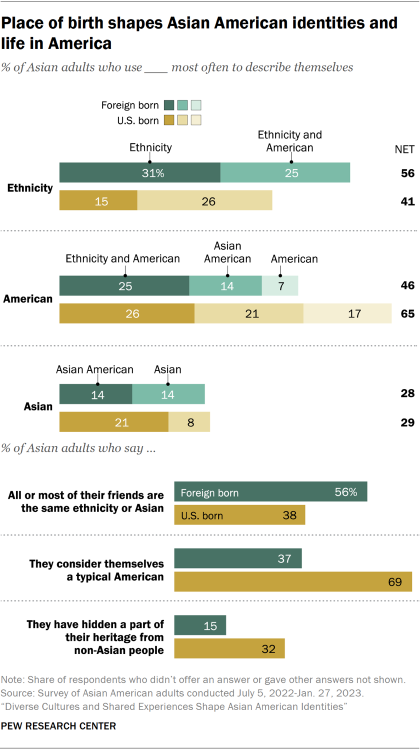 Bar chart showing place of birth shapes Asian American identities and life in America