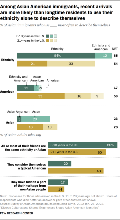 Bar chart showing among Asian American immigrants, recent arrivals are more likely than longtime residents to use their ethnicity alone to describe themselves 