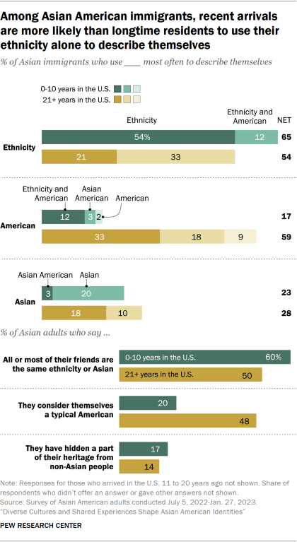 Bar chart showing among Asian American immigrants, recent arrivals are more likely than longtime residents to use their ethnicity alone to describe themselves