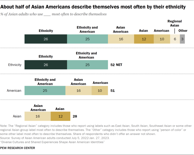 Bar chart showing about half of Asian Americans describe themselves most often by their ethnicity 