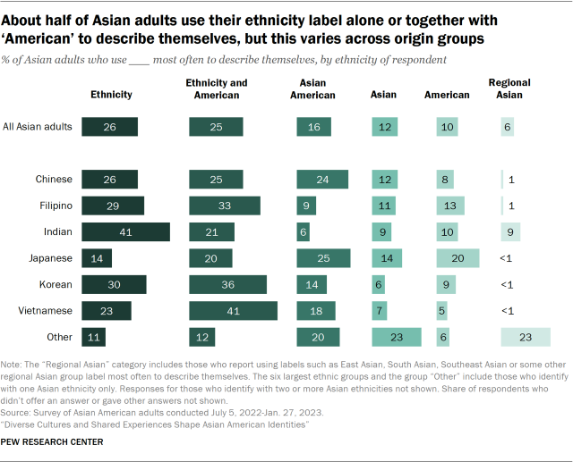 Bar chart showing about half of Asian adults use their ethnicity label alone or together with ‘American’ to describe themselves, but this varies across origin groups