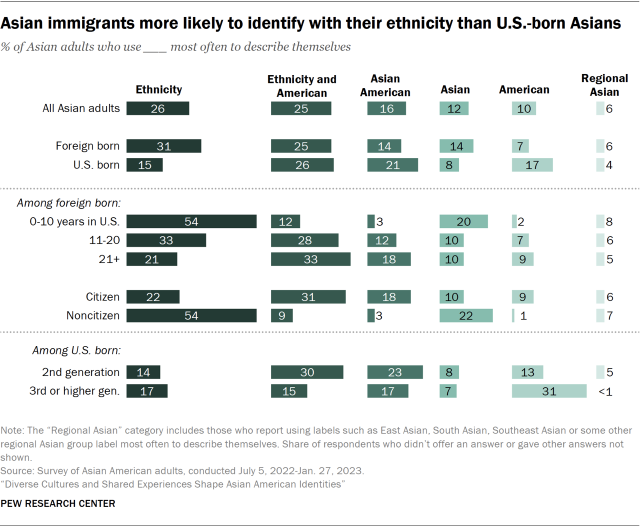 Bar chart showing Asian immigrants more likely to identify with their ethnicity than U.S.-born Asians