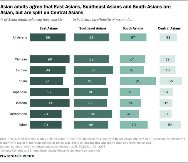 Bar chart showing Asian adults agree that East Asians, Southeast Asians and South Asians are Asian, but are split on Central Asians