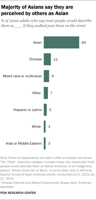 Bar chart showing majority of Asians say they are perceived by others as Asian 