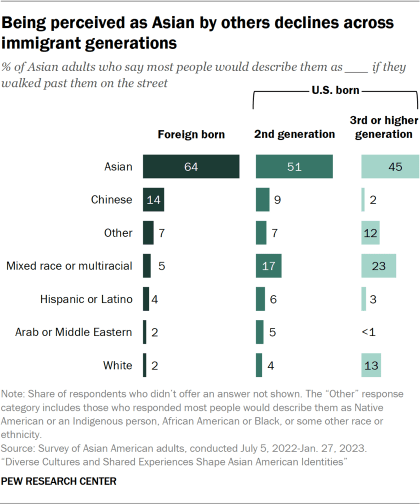 Bar chart showing being perceived as Asian by others declines across immigrant generations