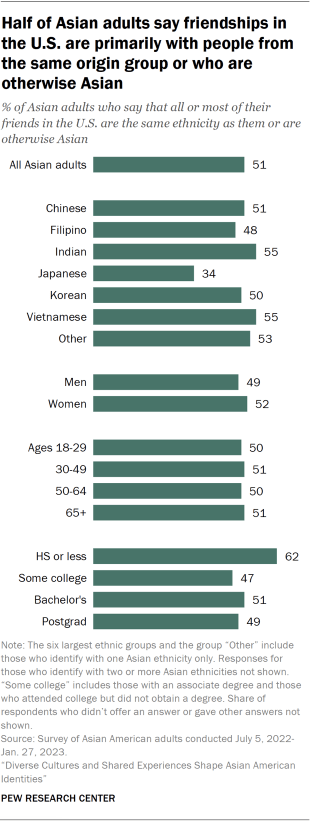 Bar chart showing half of Asian adults say friendships in the U.S. are primarily with people from the same origin group or who are otherwise Asian