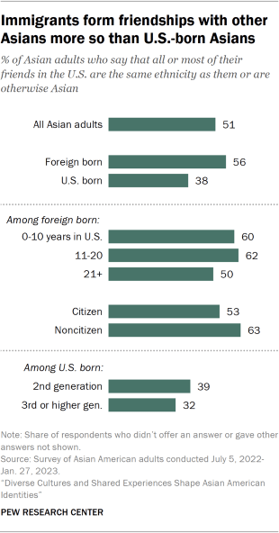 Bar chart showing immigrants form friendships with other Asians more so than U.S.-born Asians