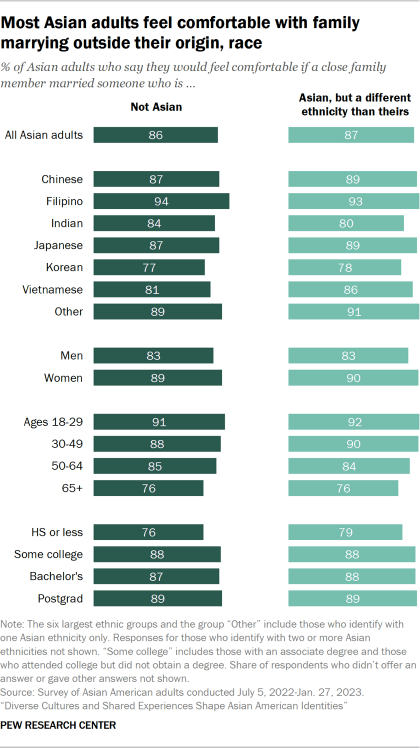 Bar chart showing most Asian adults feel comfortable with family marrying outside their origin, race