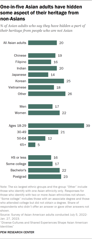 Bar chart showing one-in-five Asian adults have hidden some aspect of their heritage from non-Asians