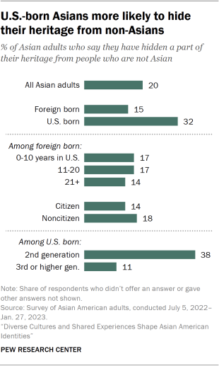Bar chart showing U.S.-born Asians more likely to hide their heritage from non-Asians