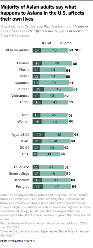 Bar chart showing Majority of Asian adults say what happens to Asians in the U.S. affects their own lives