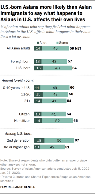 Bar chart showing U.S.-born Asians more likely than Asian immigrants to say what happens to Asians in U.S. affects their own lives