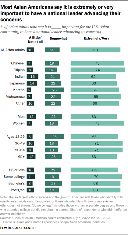 Bar chart showing most Asian Americans say it is extremely or very important to have a national leader advancing their concerns