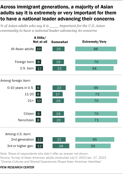 Bar chart showing across immigrant generations, a majority of Asian adults say it is extremely or very important for them to have a national leader advancing their concerns 