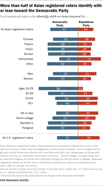 Bar chart showing more than half of Asian registered voters identify with or lean toward the Democratic Party