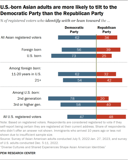 Bar chart showing U.S.-born Asian adults are more likely to tilt to the Democratic Party than the Republican Party