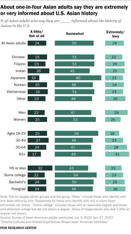 Bar chart showing about one-in-four Asian adults say they are extremely or very informed about U.S. Asian history