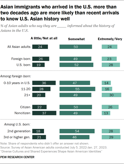 Bar chart showing Asian immigrants who arrived in the U.S. more than two decades ago are more likely than recent arrivals to know U.S. Asian history well