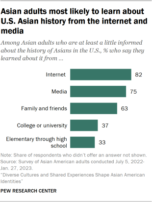 Bar chart showing Asian adults most likely to learn about U.S. Asian history from the internet and media