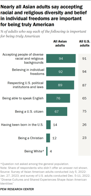 Bar chart showing nearly all Asian adults say accepting racial and religious diversity and belief in individual freedoms are important for being truly American    