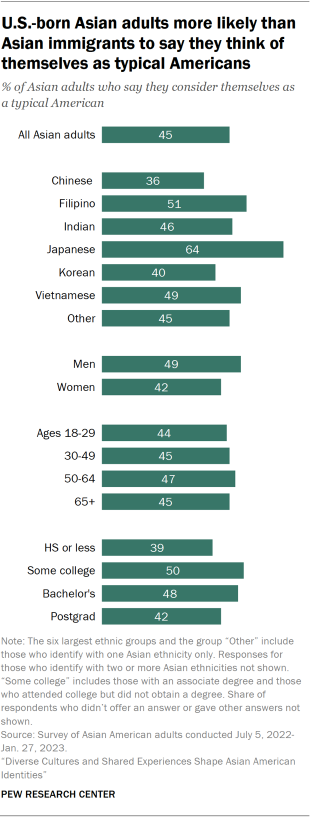 Bar chart showing U.S.-born Asian adults more likely than Asian immigrants to say they think of themselves as typical Americans