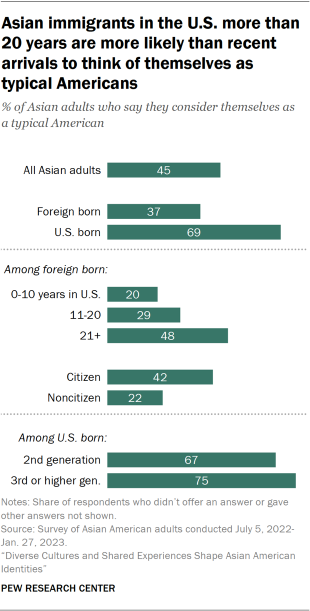 Bar chart showing Asian immigrants in the U.S. more than 20 years are more likely than recent arrivals to think of themselves as typical Americans