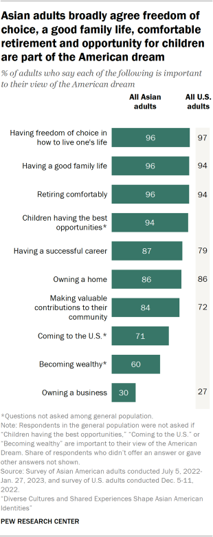 Bar chart showing Asian adults broadly agree freedom of choice, a good family life, comfortable retirement and opportunity for children are part of the American dream