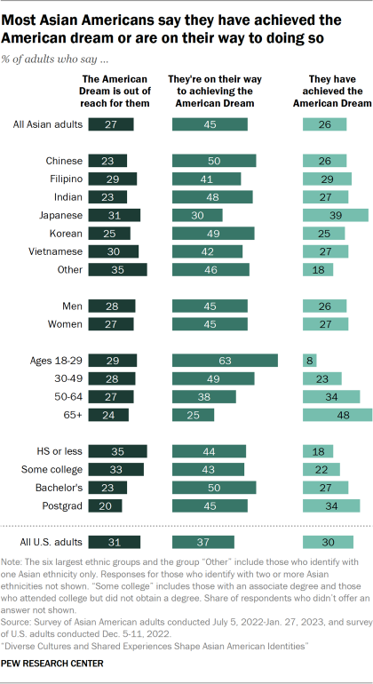Bar chart showing most Asian Americans say they have achieved the American dream or are on their way to doing so