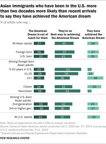 Bar chart showing Asian immigrants who have been in the U.S. more than two decades more likely than recent arrivals 
to say they have achieved the American dream