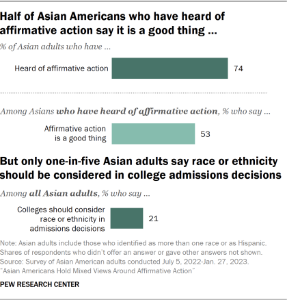 Bar chart showing half of Asian Americans who have heard of affirmative action say it is a good thing, but only one-in-five Asian adults say race or ethnicity should be considered in college admissions decisions