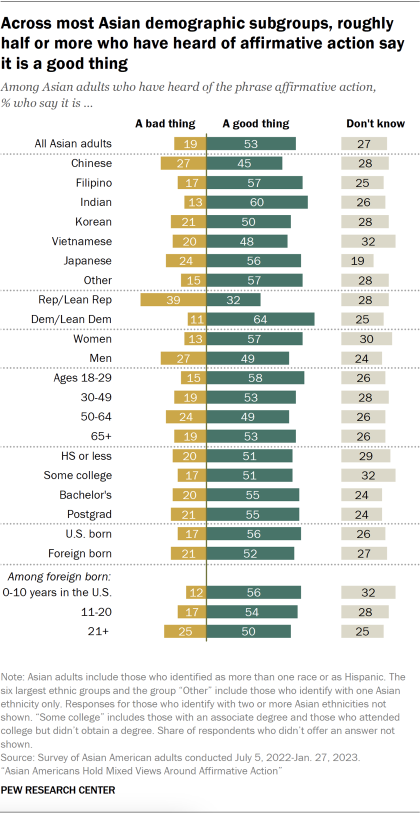 Bar chart showing across most Asian demographic subgroups, roughly half or more who have heard of affirmative action say it is a good thing
