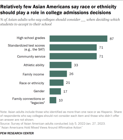 Bar chart showing relatively few Asian Americans say race or ethnicity should play a role in college admissions decisions