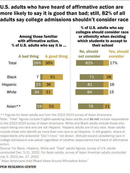 Bar chart showing U.S. adults who have heard of affirmative action are more likely to say it is good than bad; still, 82% of all adults say college admissions shouldn’t consider race