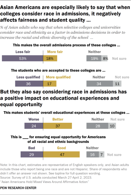 Bar chart showing Asian Americans are especially likely to say that when colleges consider race in admissions, it negatively affects fairness and student quality, but they also say considering race in admissions has a positive impact on educational experiences and equal opportunity 
