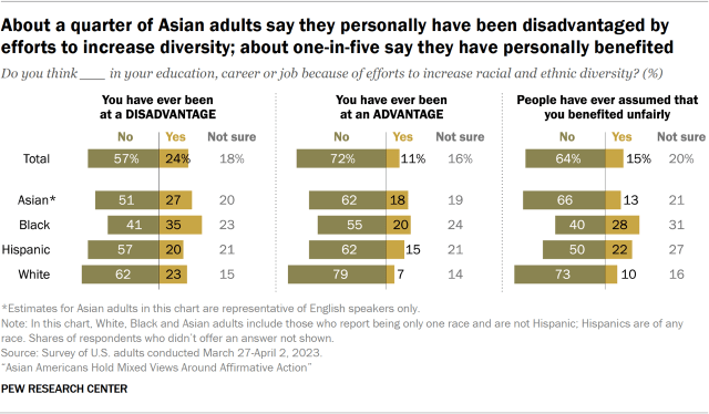 Bar chart showing about a quarter of Asian adults say they personally have been disadvantaged by efforts to increase diversity; about one-in-five say they have personally benefited
