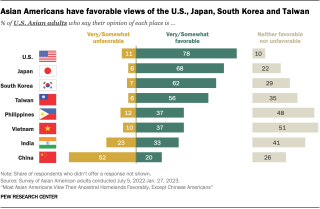 A bar chart showing Asian Americans’ favorability of different places. Asian adults in the U.S. have majority favorable views of the U.S., Japan, South Korea and Taiwan; mostly neutral views of the Philippines, Vietnam and India; and majority unfavorable views of China. 