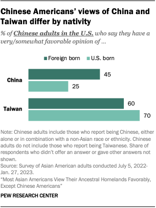 A bar chart showing that among Chinese Americans, immigrants are more likely than U.S. born to have a favorable view of China, and less likely to have a favorable view of Taiwan.