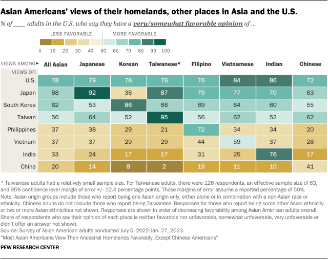 A heat map showing the comparative shares of Asian adults overall, Japanese, Korean, Taiwanese, Filipino, Vietnamese, Indian and Chinese adults who say they have a very/somewhat favorable opinion of the U.S., Japan, South Korea, Taiwan, the Philippines, Vietnam, India and China.