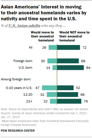 A bar chart showing that Asian Americans’ interest in moving to their ancestral homelands varies by nativity and time spent in the U.S. 47% of immigrants who have been in the U.S. for less than a decade say they would move there, while only 14% of U.S.-born Asian adults say the same.