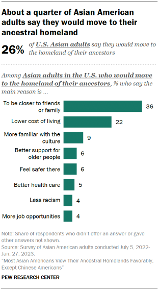 A bar chart showing that among the 26% of Asian American adults who would move to their ancestral homelands, 36% say the main reason they would move is to be closer to friends or family, 22% say they would move for lower cost of living, and smaller shares site other reasons. 